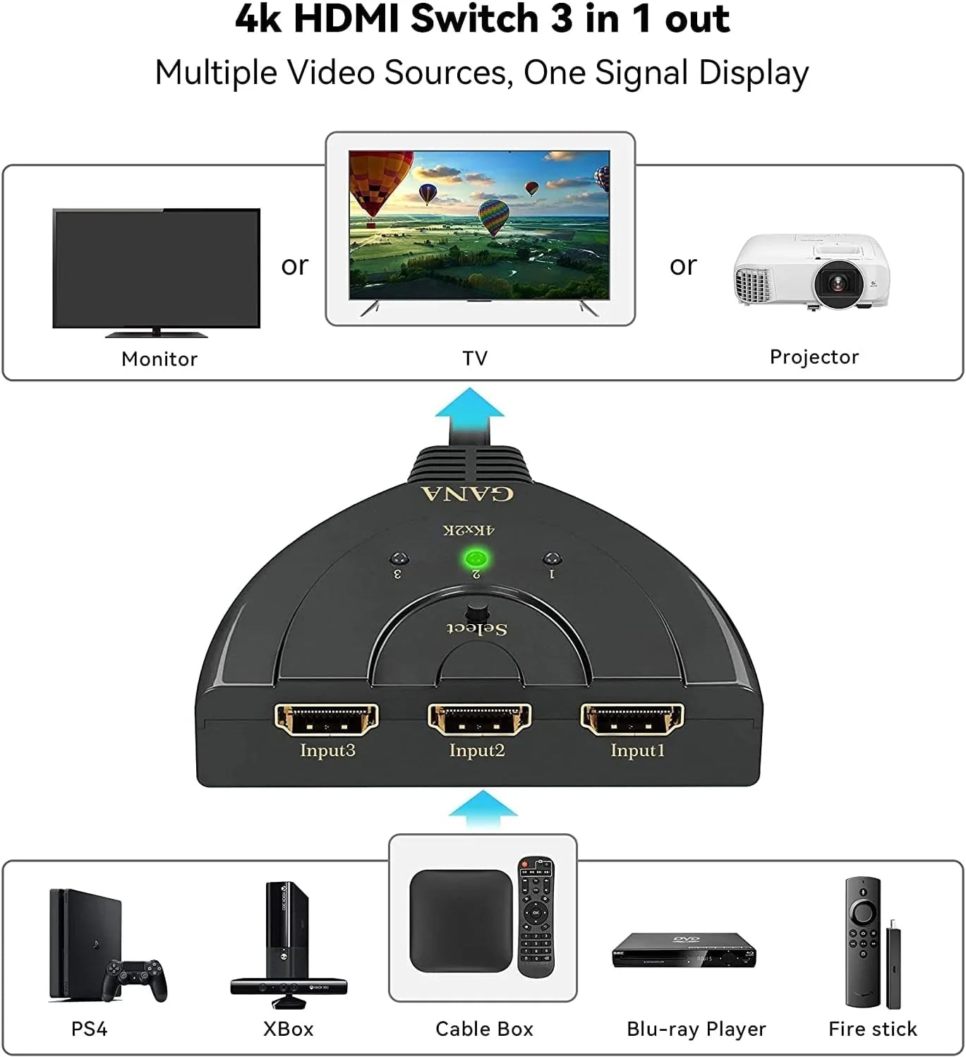 Commutateur HDMI 4K à 3 ports.